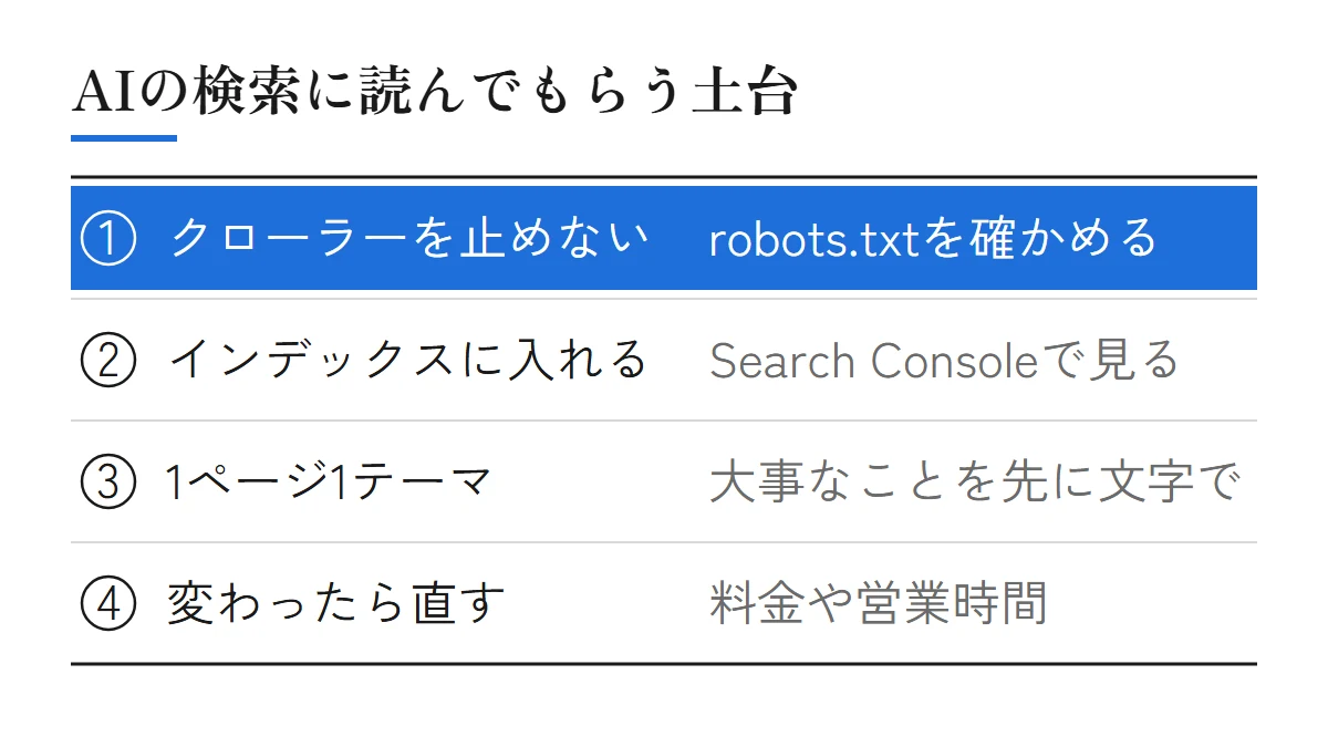 AIの検索に読んでもらう土台。クローラーを止めない(robots.txtを確かめる)、インデックスに入れる(Search Consoleで見る)、1ページ1テーマ(大事なことを先に文字で書く)、変わったら直す(料金や営業時間)