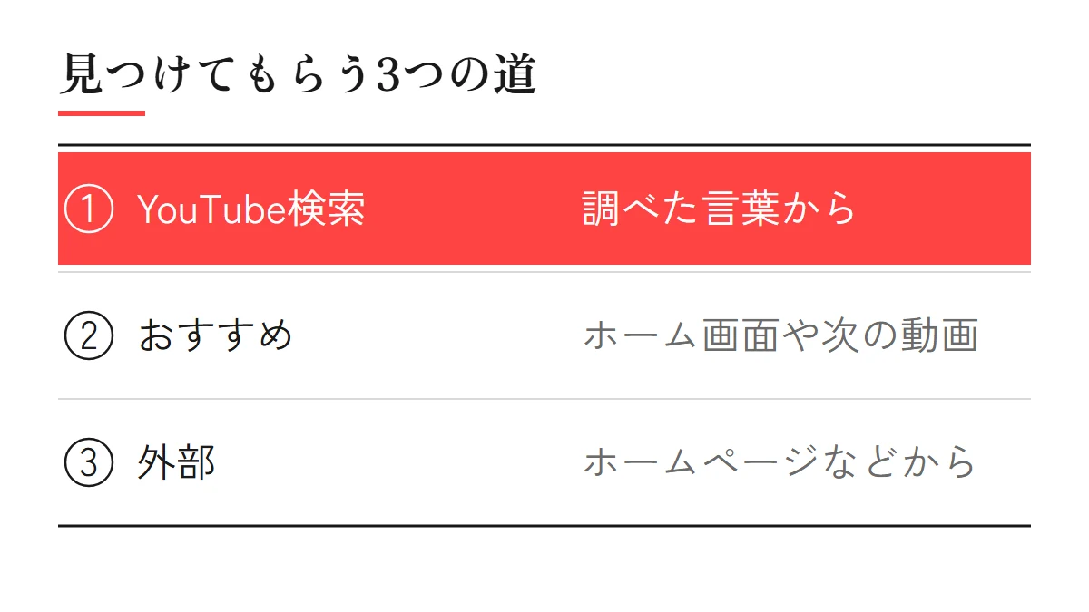 YouTubeで見つけてもらう3つの道:YouTube検索は調べた言葉から、おすすめはホーム画面や次の動画として、外部はホームページなどから