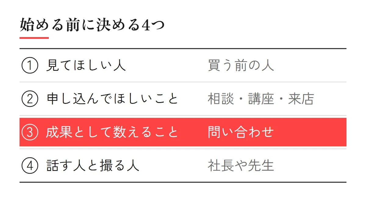 始める前に決める4つ:見てほしい人(買う前の人)、申し込んでほしいこと(相談・講座・来店)、成果として数えること(問い合わせ)、話す人と撮る人(社長や先生)