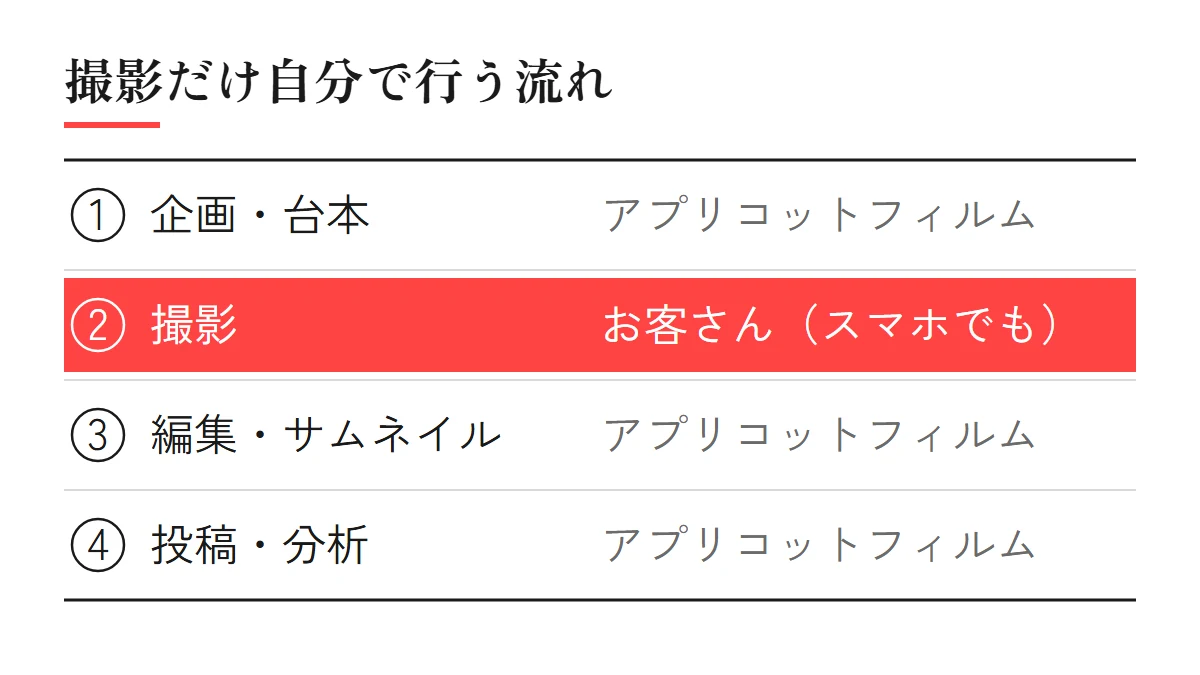 撮影だけ自分で行う流れ:企画・台本はアプリコットフィルム、撮影はお客さん(スマホでも大丈夫)、編集・サムネイルはアプリコットフィルム、投稿・分析はアプリコットフィルム