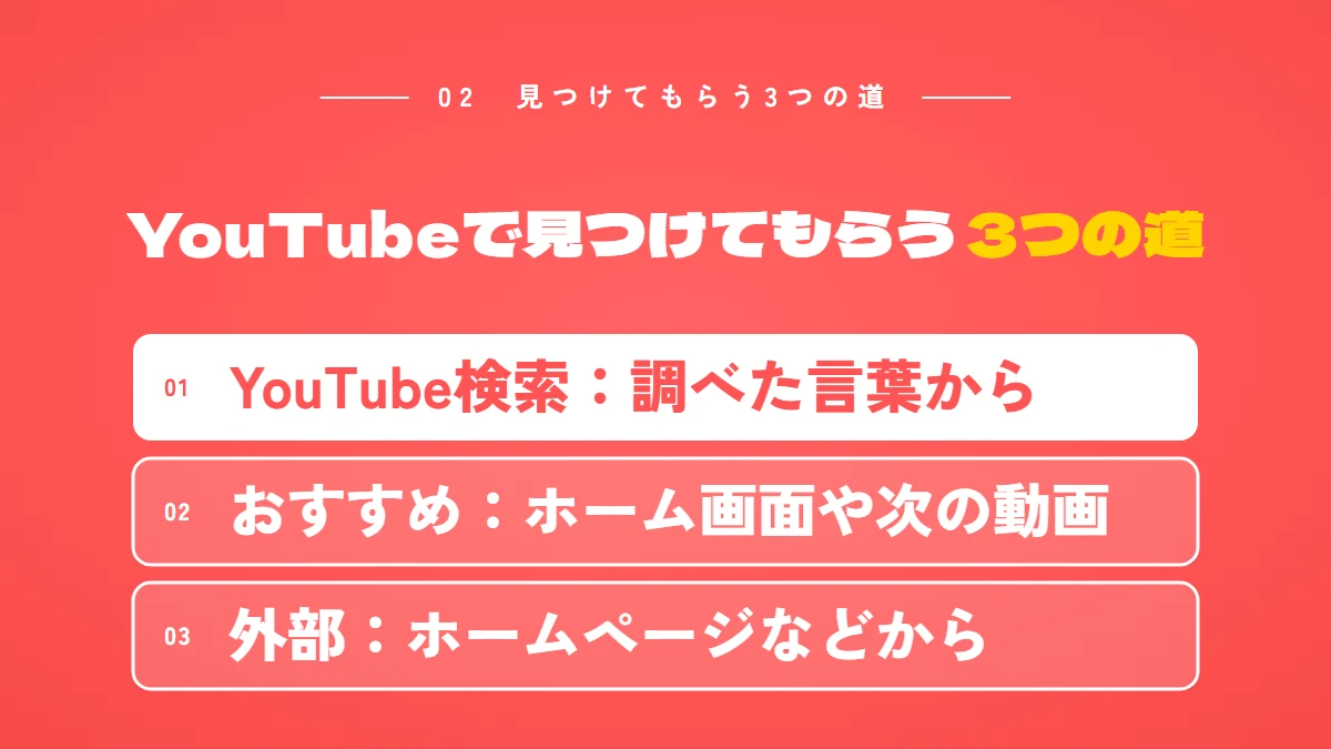 YouTubeで見つけてもらう3つの道:YouTube検索(調べた言葉から)、おすすめ(ホーム画面や次の動画)、外部(ホームページなどから)