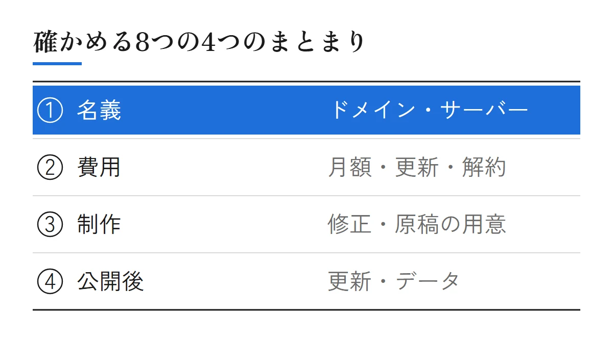 確かめる8つの4つのまとまり。名義はドメイン・サーバー、費用は月額・更新・解約、制作は修正・原稿の用意、公開後は更新・データ