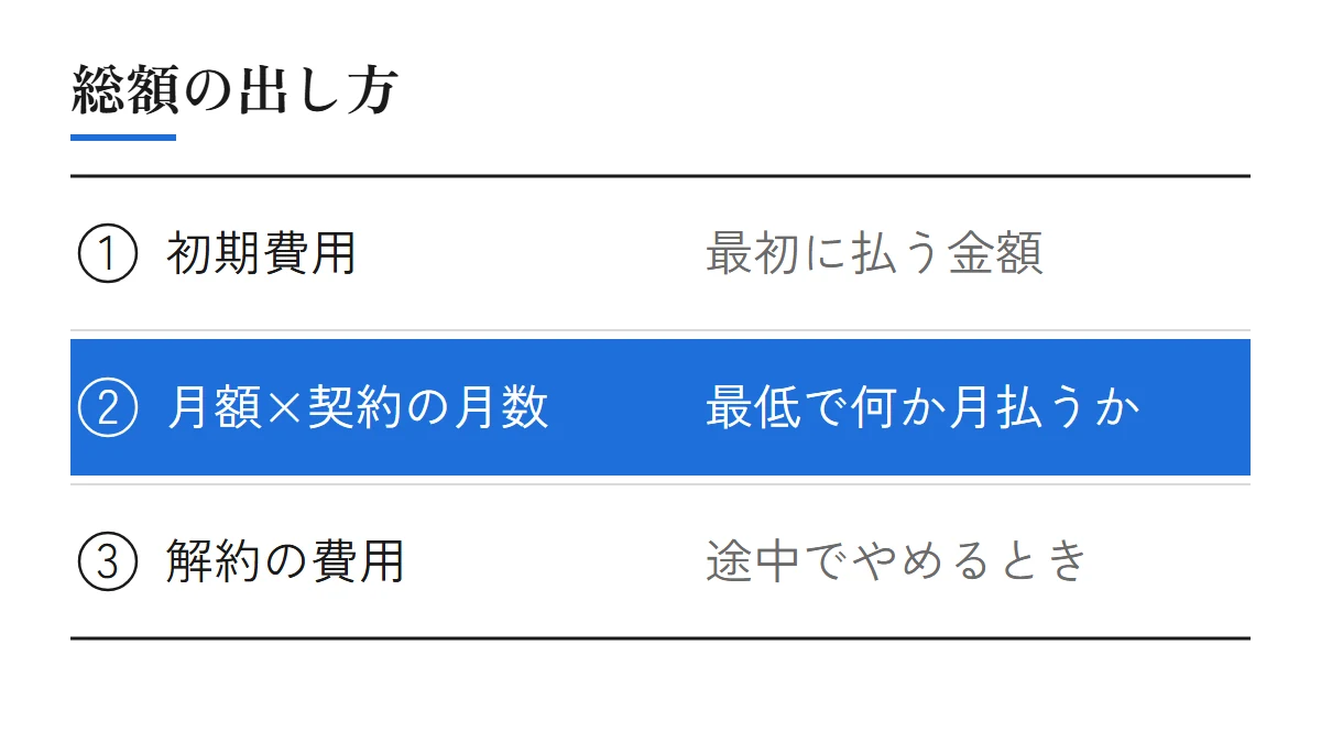 総額の出し方。初期費用(最初に払う金額)+月額×契約の月数(最低で何か月払うか)+解約の費用(途中でやめるとき)