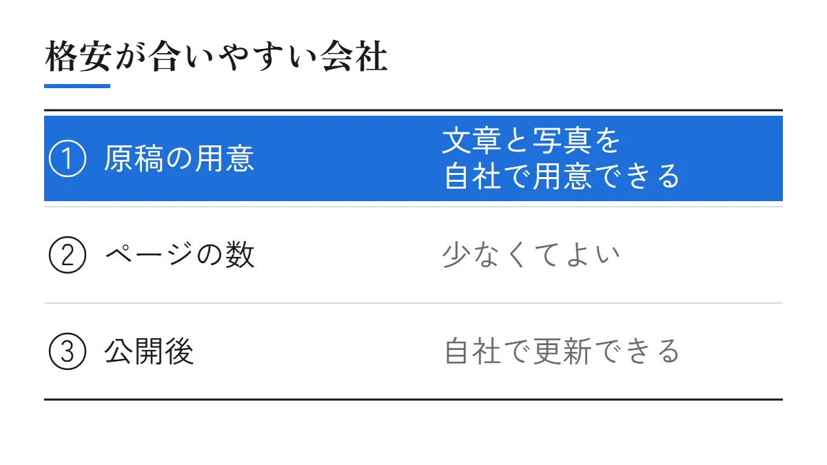 格安が合いやすい会社。原稿の用意は文章と写真を自社で用意できる、ページの数は少なくてよい、公開後は自社で更新できる