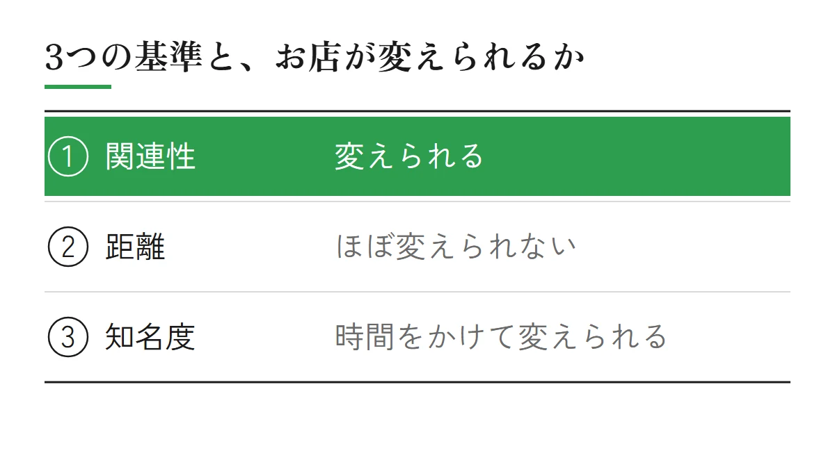 Googleマップの順位を決める3つの基準と、お店が変えられるか（関連性は変えられる、距離はほぼ変えられない、知名度は時間をかけて変えられる）