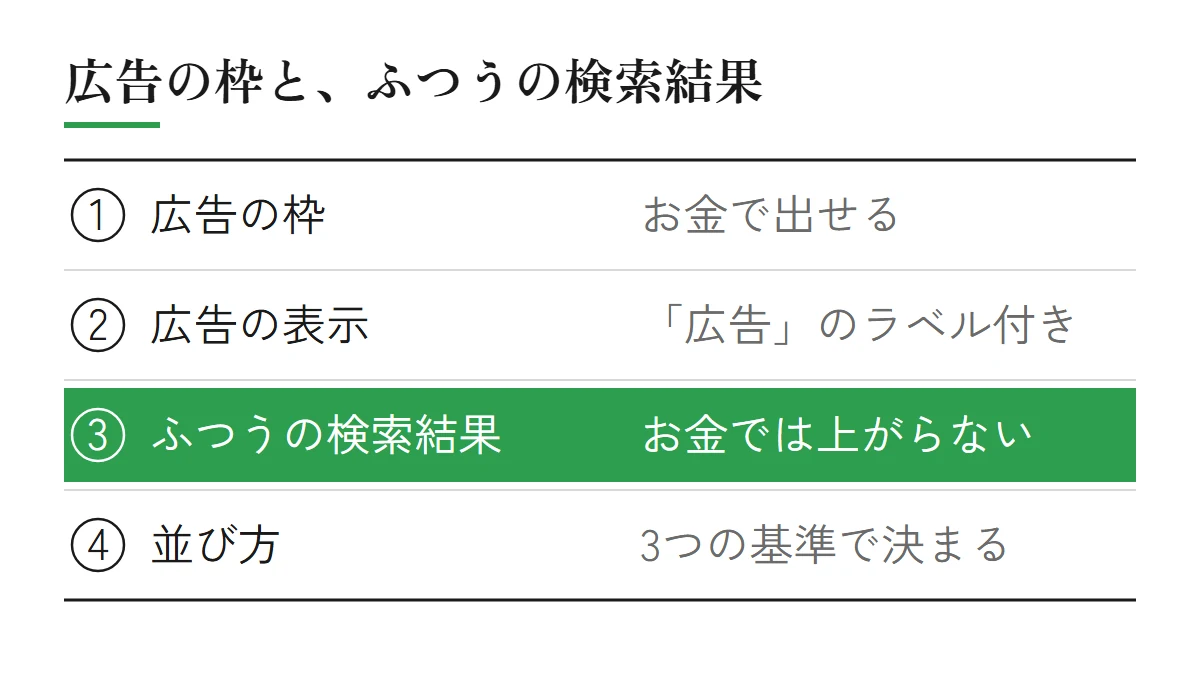広告の枠と、ふつうの検索結果の違い（広告の枠はお金で出せて「広告」のラベルが付く。ふつうの検索結果の順位はお金では上がらず、関連性・距離・知名度の3つの基準で決まる）