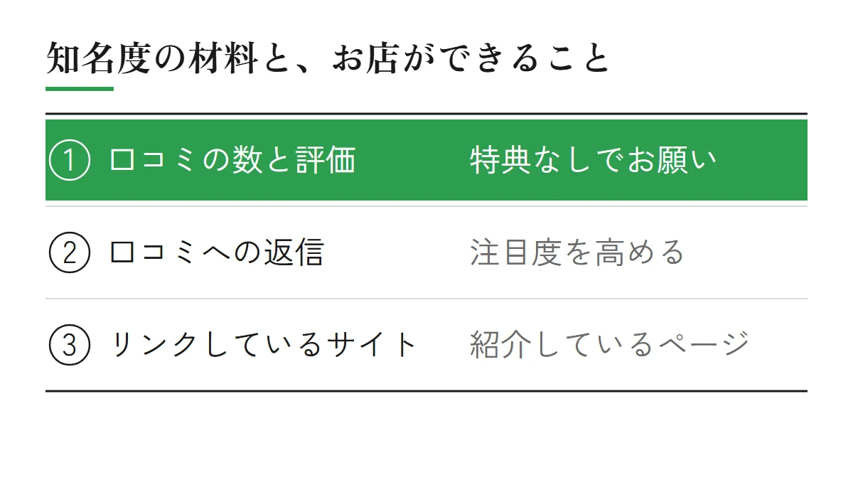 知名度の材料と、お店ができること（口コミの数と評価は特典なしでお願いする、口コミへの返信は注目度を高める、お店にリンクしているウェブサイトは紹介しているページ）