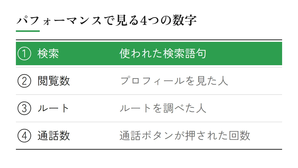 Googleビジネスプロフィールのパフォーマンスで見る4つの数字（検索に使われた検索語句、プロフィールを見た人の数、ルートを調べた人の数、通話ボタンが押された回数）