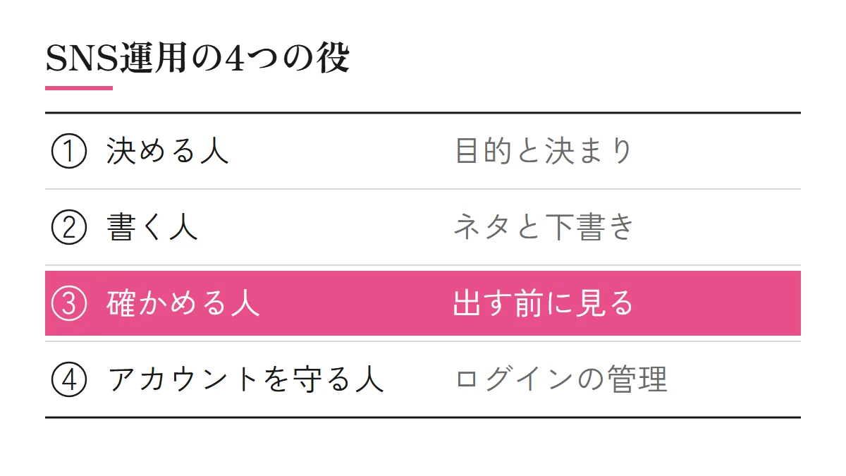 SNS運用の4つの役。決める人は目的と投稿の決まりを決める、書く人はネタを集めて下書きをつくる、確かめる人は出す前に誤りがないかを見る、アカウントを守る人はログインの情報を管理する