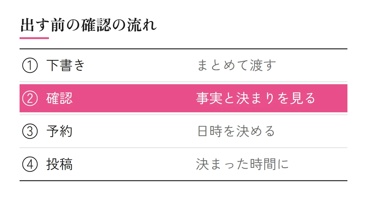 出す前の確認の流れ。下書きを1週間分などまとめて渡す、確かめる人が事実や決まりに合っているかを見る、日時を決めて予約する、決まった時間に投稿される