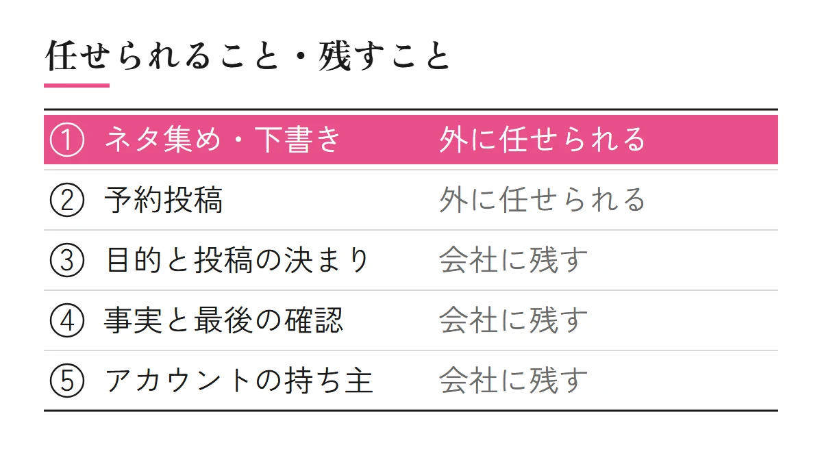 SNS運用を外に任せるときの分け方。ネタ集め・下書きと予約投稿は外に任せられる。目的と投稿の決まり、事実の確認と最後の確認、アカウントの持ち主は会社に残す
