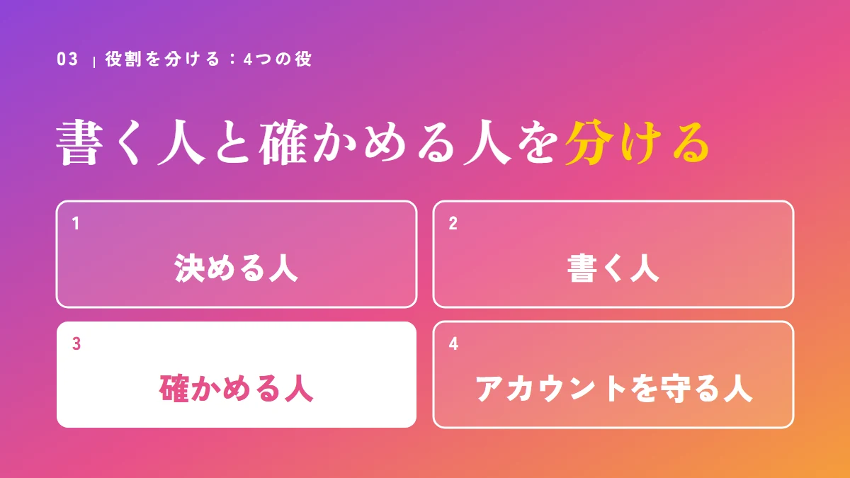SNS運用の4つの役：決める人、書く人、確かめる人、アカウントを守る人。書く人と確かめる人を分ける