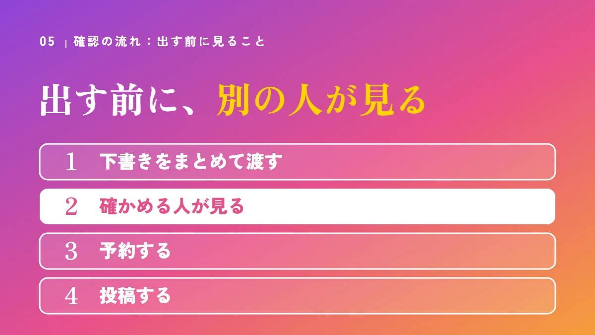 確認の流れ：下書きをまとめて渡す、確かめる人が見る、予約する、投稿する。出す前に別の人が見る