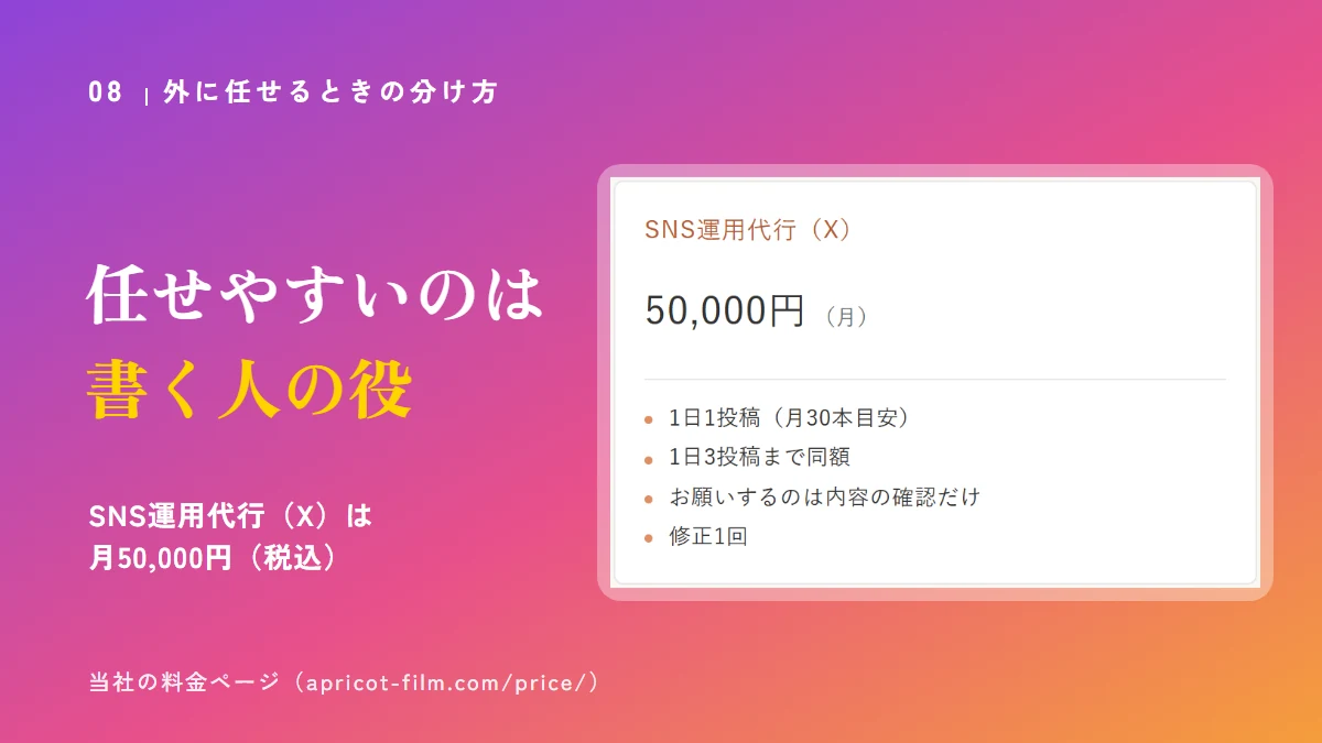 外に任せやすいのは書く人の役。アプリコットフィルムの料金ページのSNS運用代行（X）のカード。月50,000円（税込）