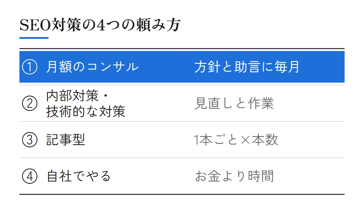 SEO対策の4つの頼み方。月額のコンサルは方針と助言に毎月、内部対策・技術的な対策は見直しと作業、記事型は1本ごと×本数、自社でやる場合はお金より時間