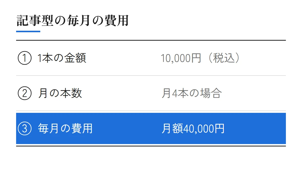 記事型の毎月の費用の計算。1本の金額10,000円(税込)、月4本の場合、毎月の費用は月額40,000円