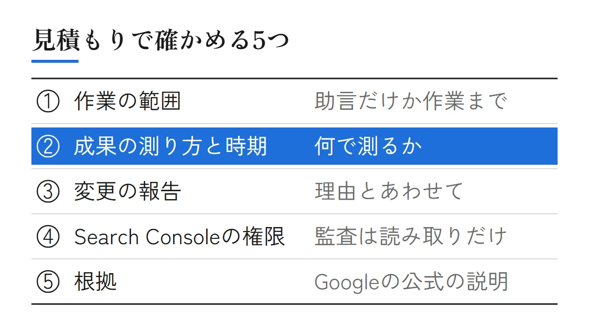 見積もりで確かめる5つ。作業の範囲(助言だけか作業までか)、成果の測り方と時期、変更の報告(理由とあわせて)、Search Consoleの権限(監査の段階では読み取りだけ)、根拠(Googleの公式の説明)