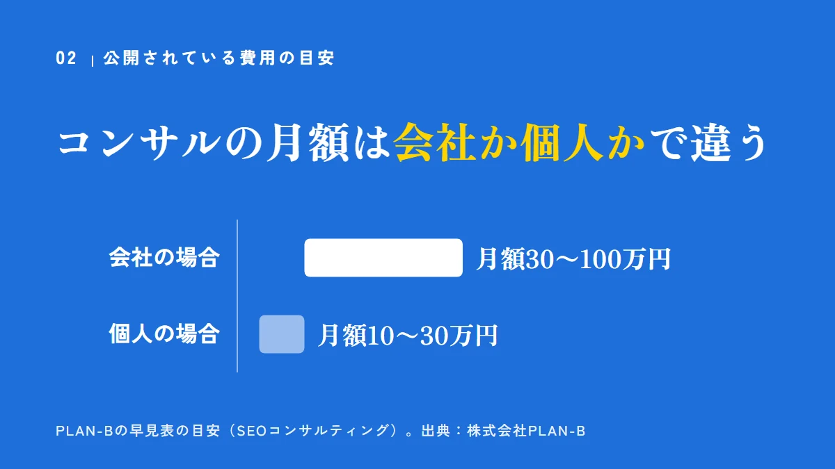 PLAN-Bの早見表の目安。SEOコンサルティングは、会社の場合は月額30〜100万円、個人の場合は月額10〜30万円