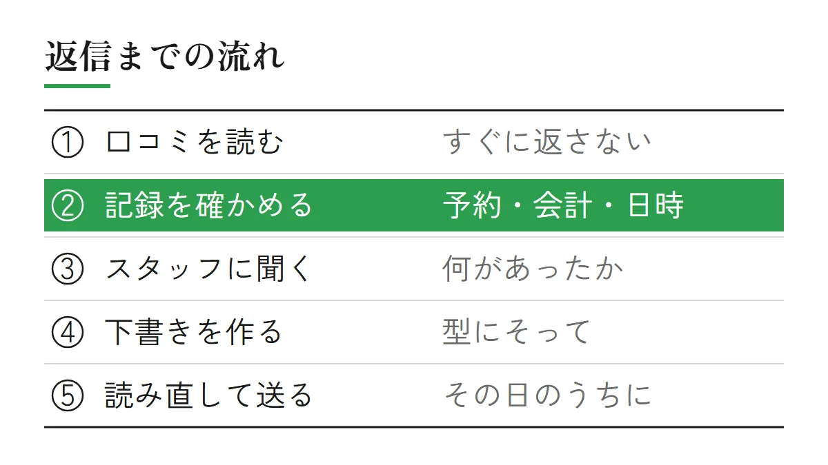 悪い口コミへの返信までの流れ(口コミを読んでもすぐに返さない、来店の記録を確かめる、スタッフに何があったかを聞く、型にそって下書きを作る、その日のうちに読み直して送る)