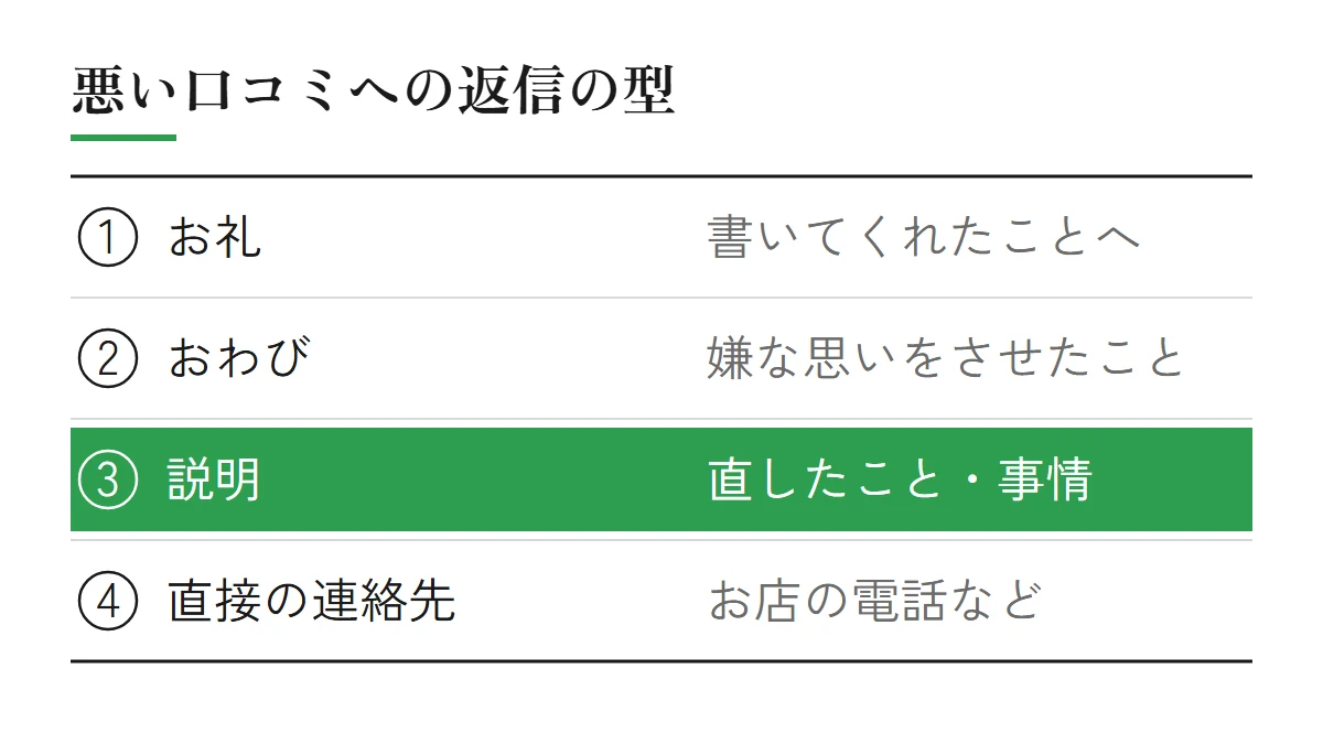 悪い口コミへの返信の型(お礼=書いてくれたことへ、おわび=嫌な思いをさせたことへ、説明=直したこと・事情、直接の連絡先=お店の電話など)
