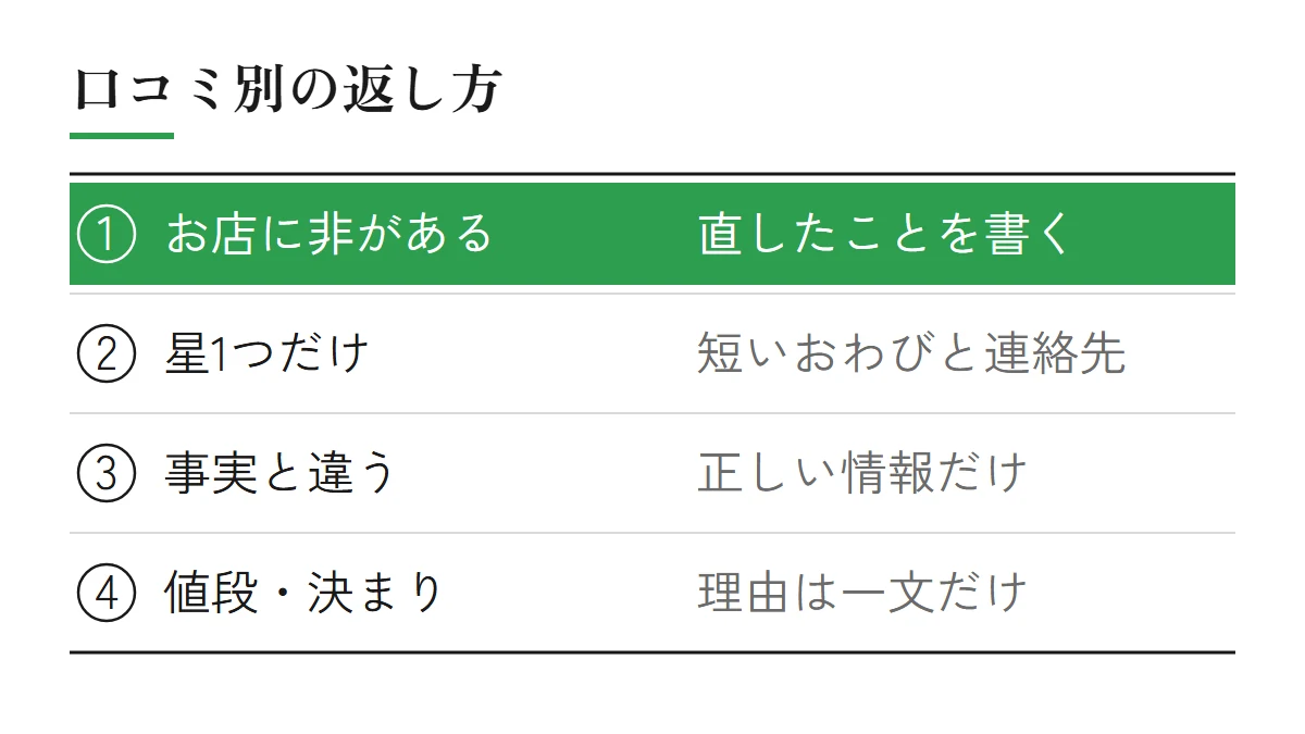 悪い口コミの種類別の返し方(お店に非があるときは直したことを書く、星1つだけなら短いおわびと連絡先、事実と違うときは正しい情報だけ、値段・お店の決まりは理由を一文だけ)