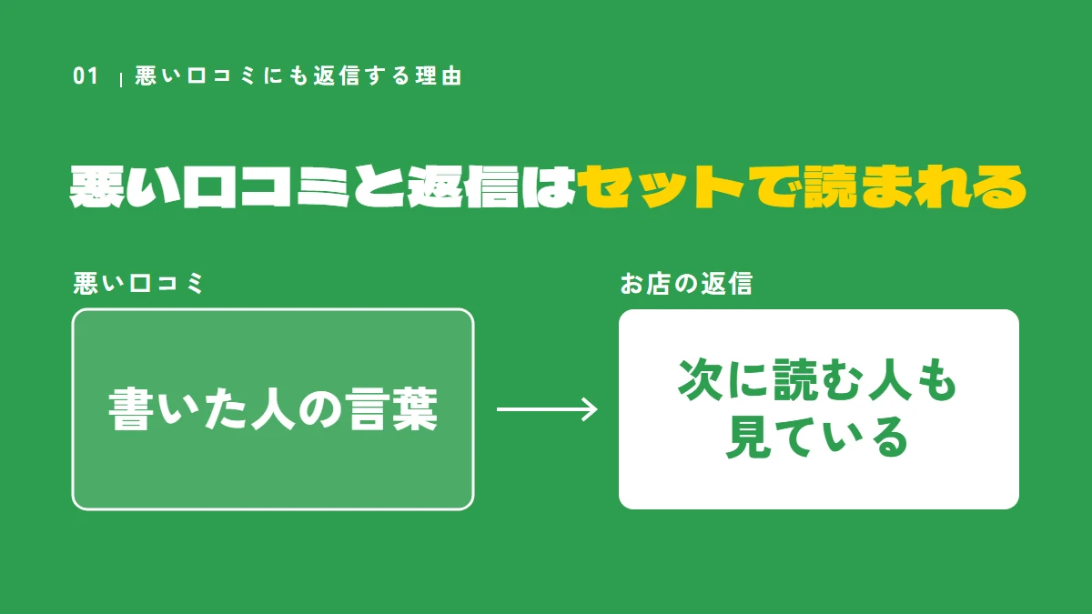 悪い口コミと返信はセットで読まれる。悪い口コミは書いた人の言葉、お店の返信は次に読む人も見ている