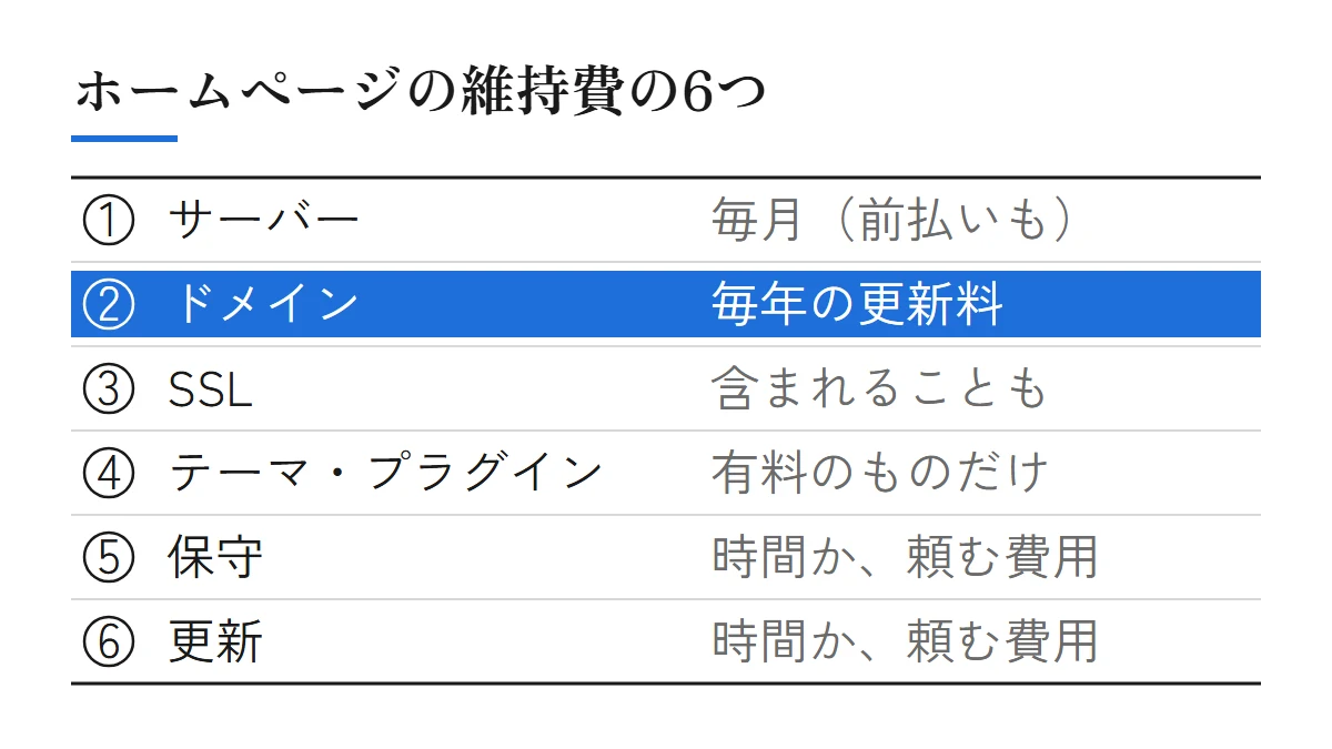 ホームページの維持費の6つ。サーバーは毎月（まとめて前払いも）、ドメインは毎年の更新料、SSLはサーバーに含まれることも、テーマ・プラグインは有料のものだけ、保守と更新は自社の時間か頼む費用