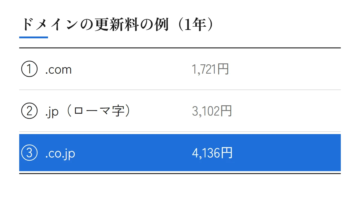 XServerドメインの更新料の例（1年・税込・2026年10月19日に確認）。.com 1,721円、.jp（ローマ字）3,102円、.co.jp 4,136円