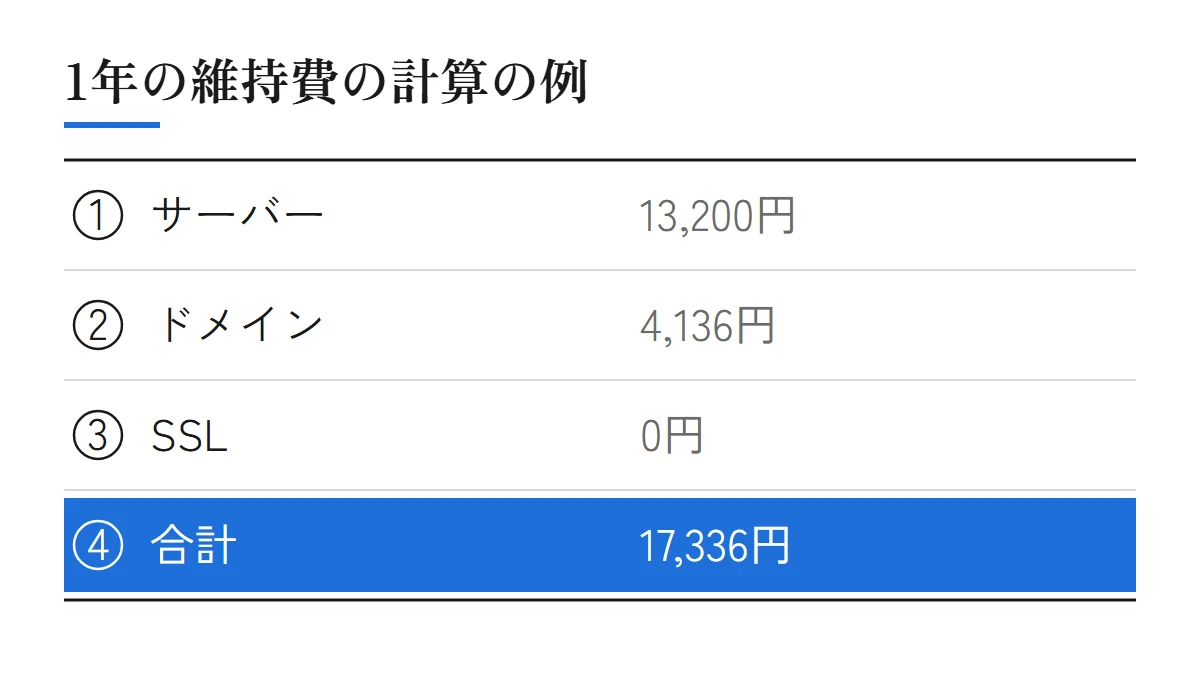 1年の維持費の計算の例（エックスサーバーの料金・税込・2026年10月19日の通常の料金）。サーバー（スタンダード・12か月）13,200円、ドメイン（.co.jp の更新）4,136円、SSL（無料独自SSL）0円、合計17,336円