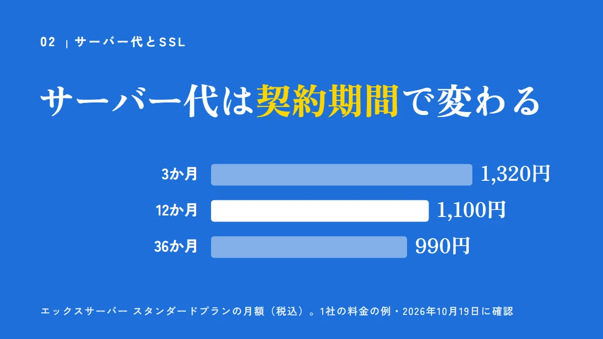 サーバー代は契約期間で変わる。エックスサーバーのスタンダードプランの月額（税込）は、3か月 1,320円、12か月 1,100円、36か月 990円（1社の料金の例・2026年10月19日に確認）