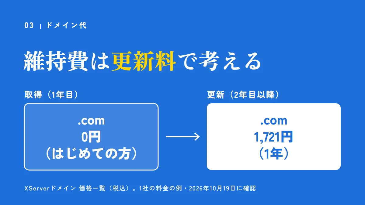 ドメインの維持費は更新料で考える。XServerドメインの .com は、取得（1年目）がはじめての方0円、更新が1年1,721円（税込。2026年10月19日に確認）