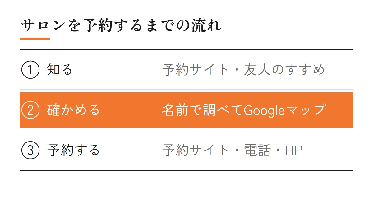 お客さんがサロンを予約するまでの流れ（予約サイトや友人のすすめで知る、名前で調べてGoogleマップで確かめる、予約サイト・電話・ホームページで予約する）