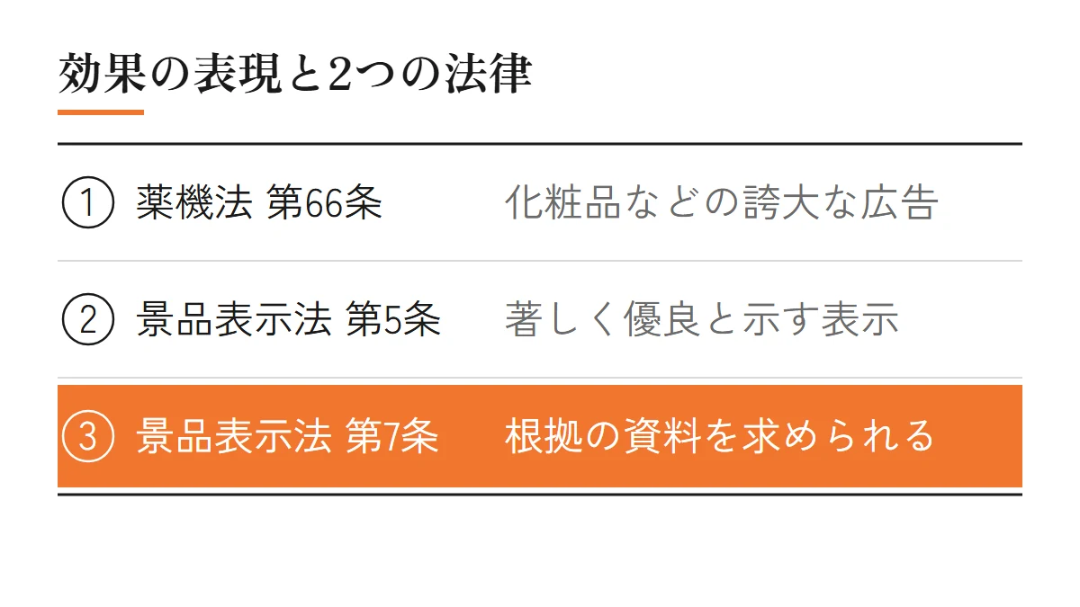 エステの効果の表現に関わる2つの法律（薬機法第66条は化粧品などの効能・効果の虚偽・誇大な広告を禁止、景品表示法第5条は実際より著しく優良と示す表示を禁止、第7条第2項で表示の裏付けとなる資料の提出を求められることがある）