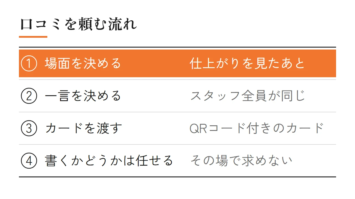 口コミを頼む流れ（仕上がりを見たあとの場面を決める、スタッフ全員が同じ一言、QRコード付きのカードを渡す、書くかどうかは任せる）