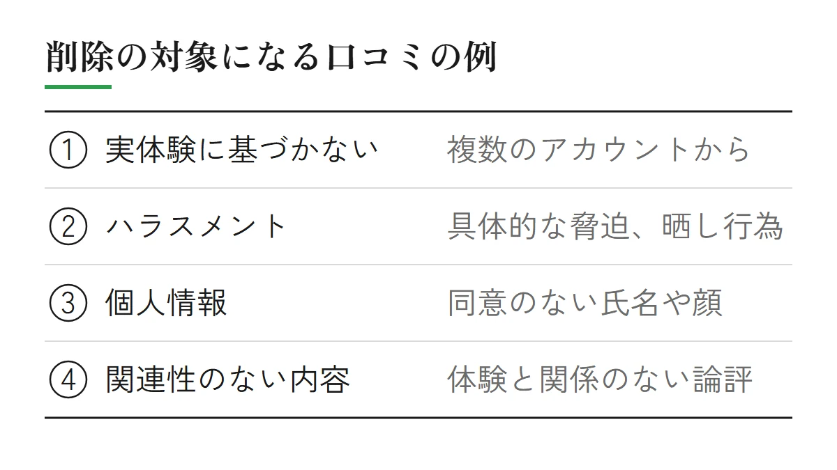 削除の対象になる口コミの例（実体験に基づかない＝1人が複数のアカウントから、ハラスメント＝具体的な脅迫・晒し行為、個人情報＝同意のない氏名や顔、関連性のないコンテンツ＝体験と関係のない論評）