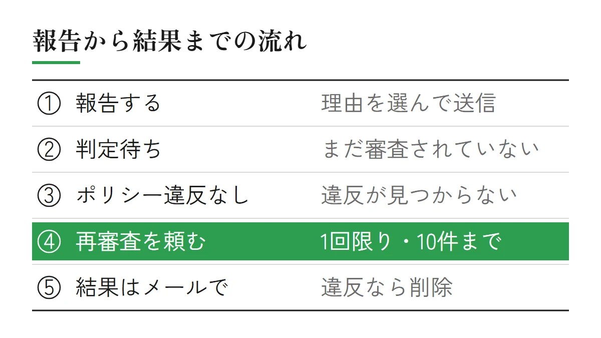 報告から結果までの流れ（理由を選んで報告を送信、判定待ち、審査完了でポリシー違反なし、1回限り・10件までの再審査、結果はメールで届き違反なら削除）